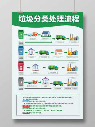 绿色简约风垃圾分类处理流程垃圾分类流程宣传海报垃圾分类标识
